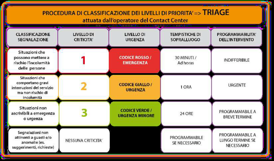 Procedura di classificazione dei livelli di priorità